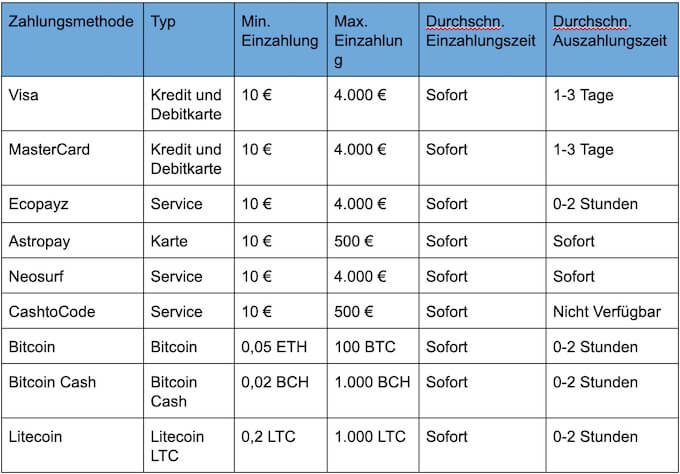 Fastpay Geld transfer Fastpay Casino Zahlungsarten